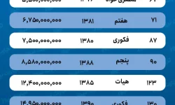 هزینه خرید خانه در کارگر شمالی