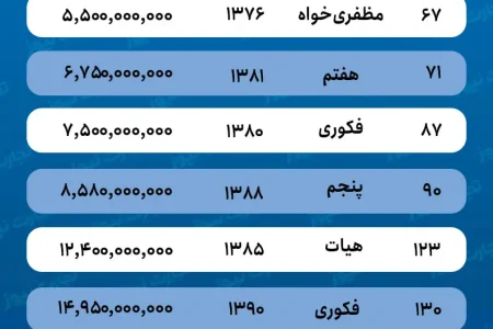 هزینه خرید خانه در کارگر شمالی