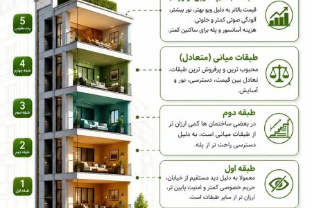 میانگین قیمت طبقات مختلف ساختمان
