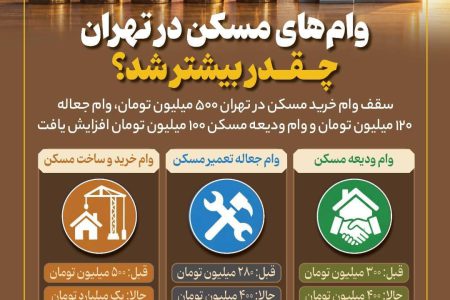 وام‌های مسکن در تهران چقدر بیشتر شد ؟