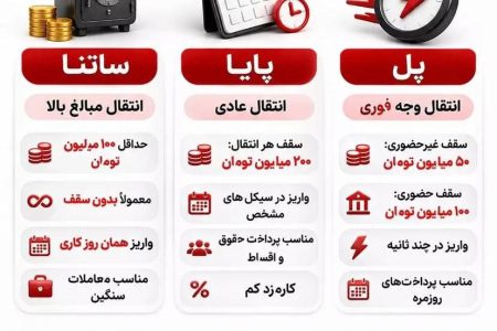 راهنمای کامل روش‌های انتقال وجه در بانک‌ها