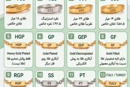 راهنمای کامل کدهای حک شده بر روی طلا و نقره